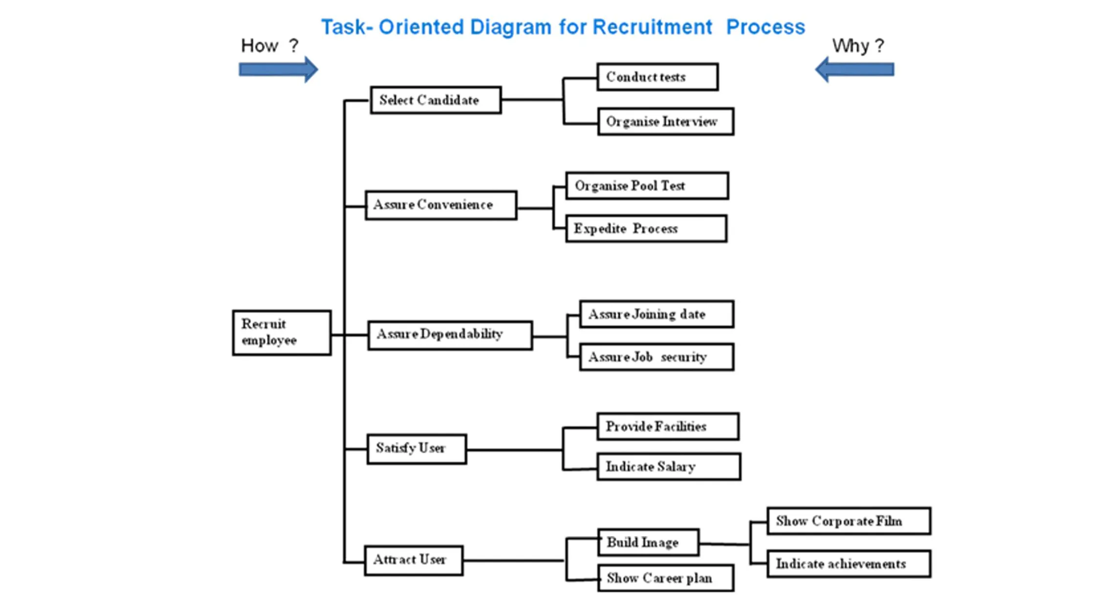 Task Oriented Diagram For Recruitment Process