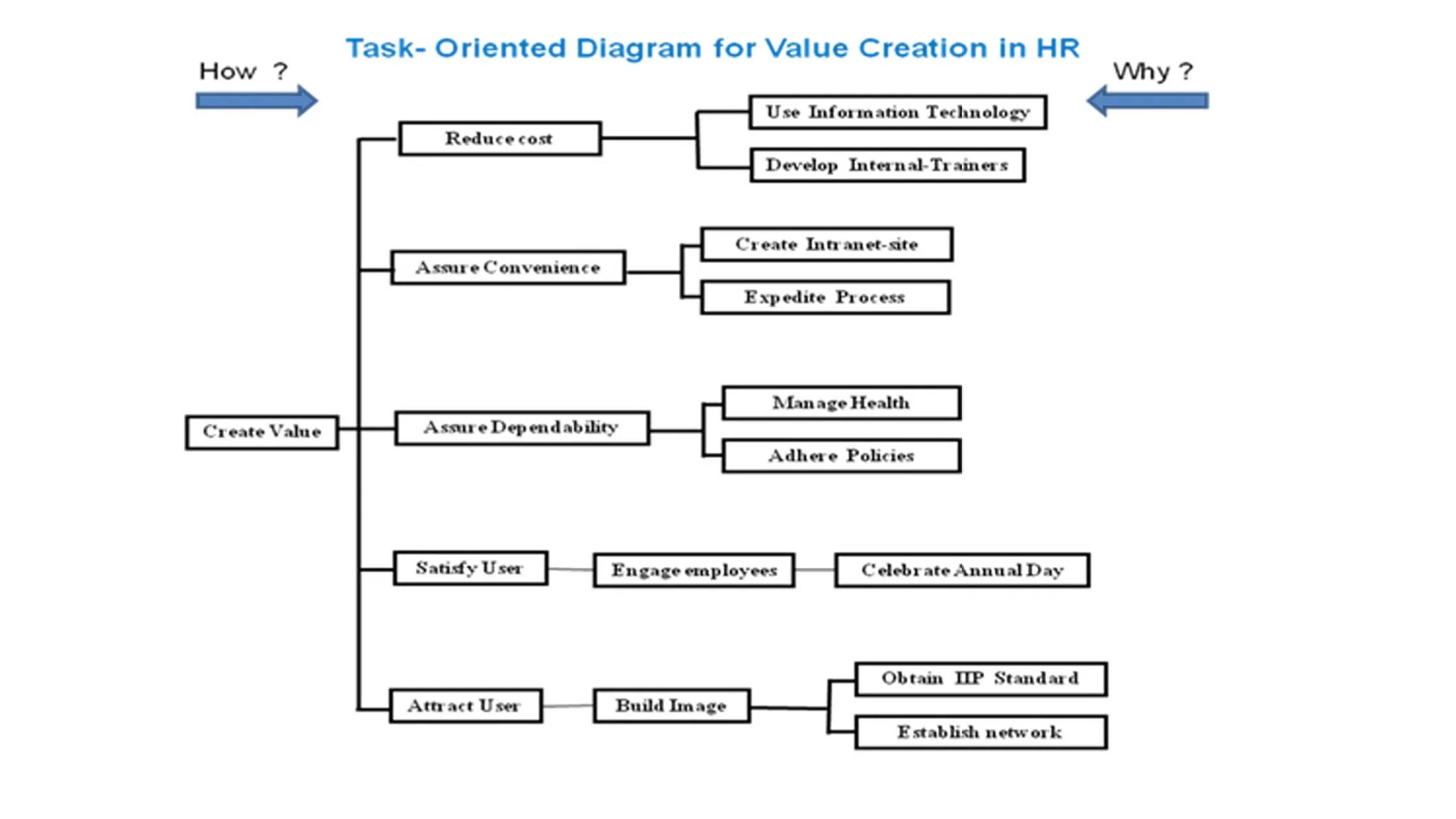 Task Oriented Diagram For Value Creation In HR